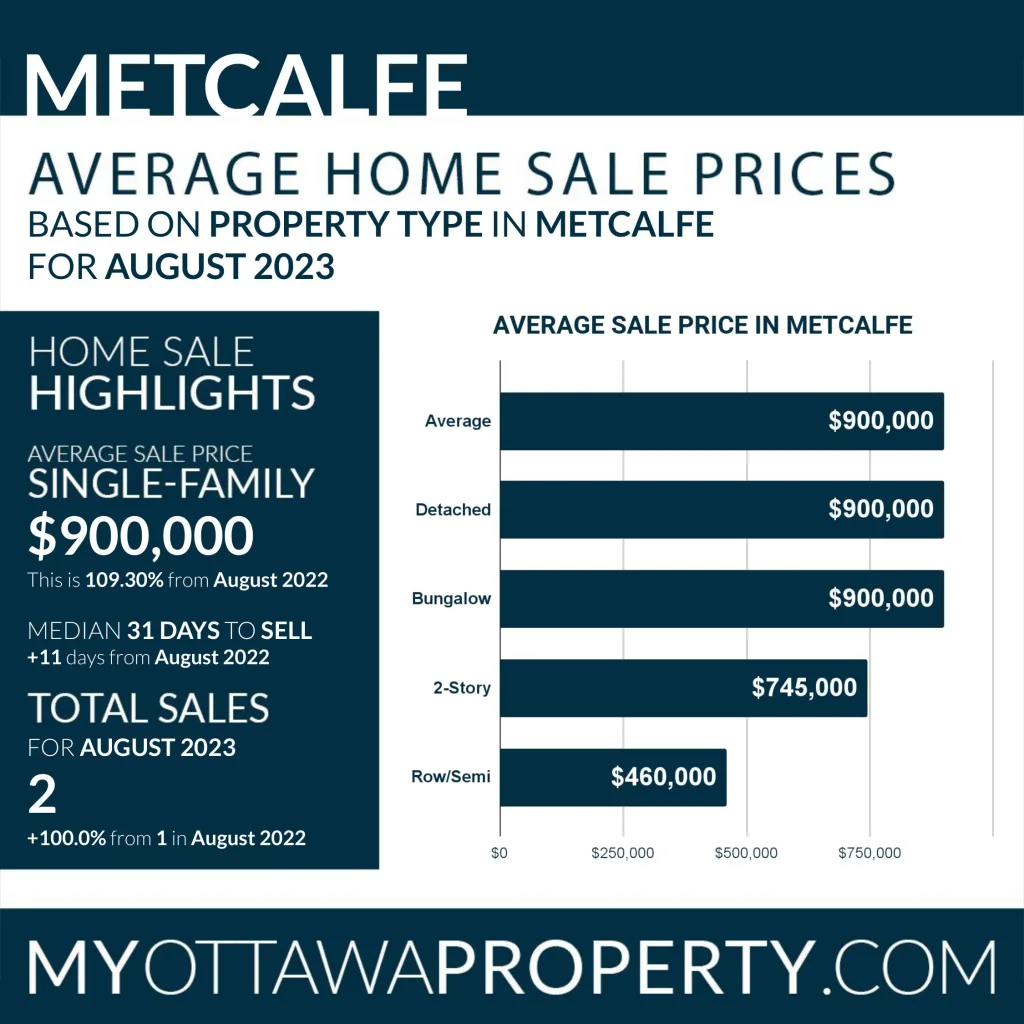 Metcalfe Real Estate Market Statistics for August 2023