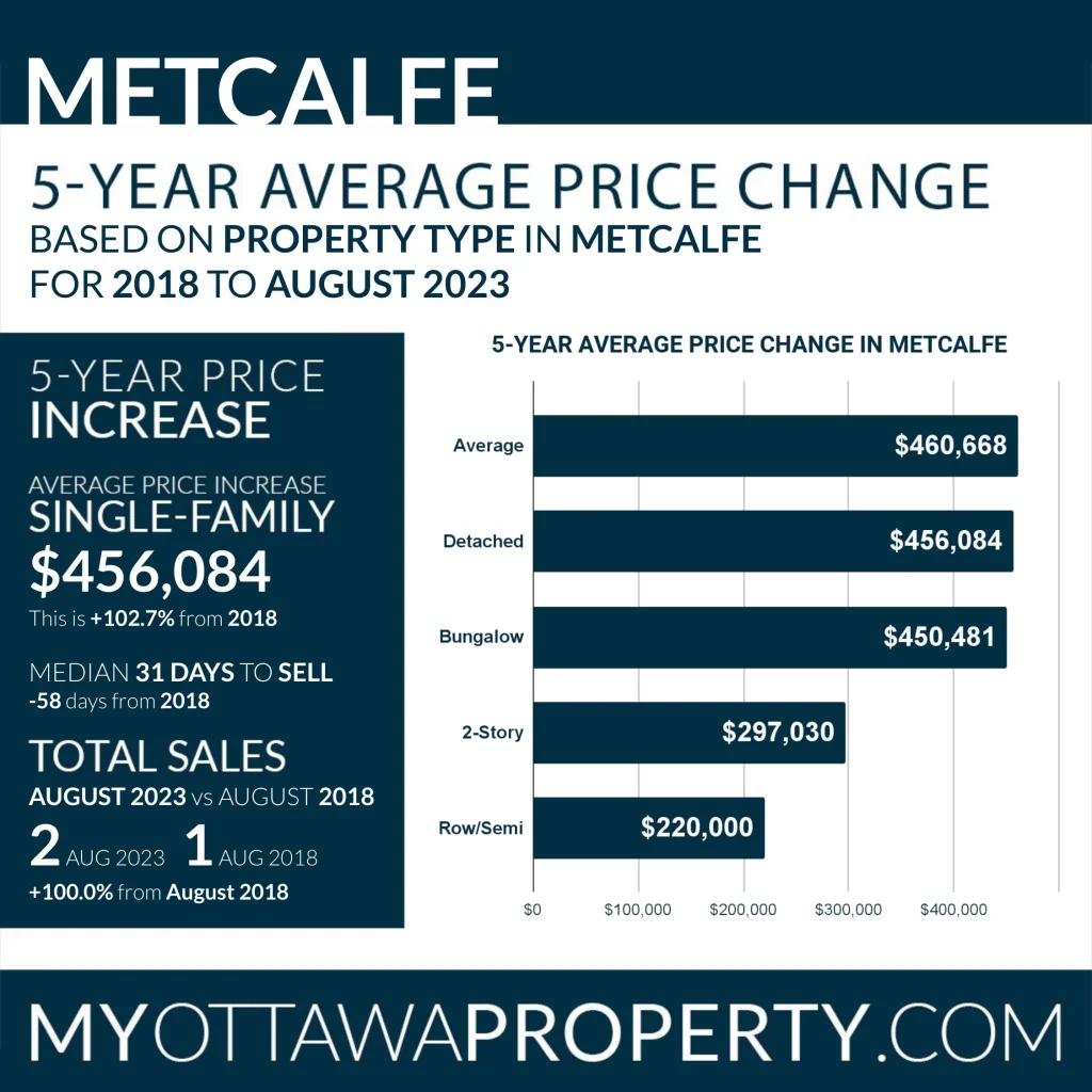 Metcalfe Real Estate Market Statistics for August 2023