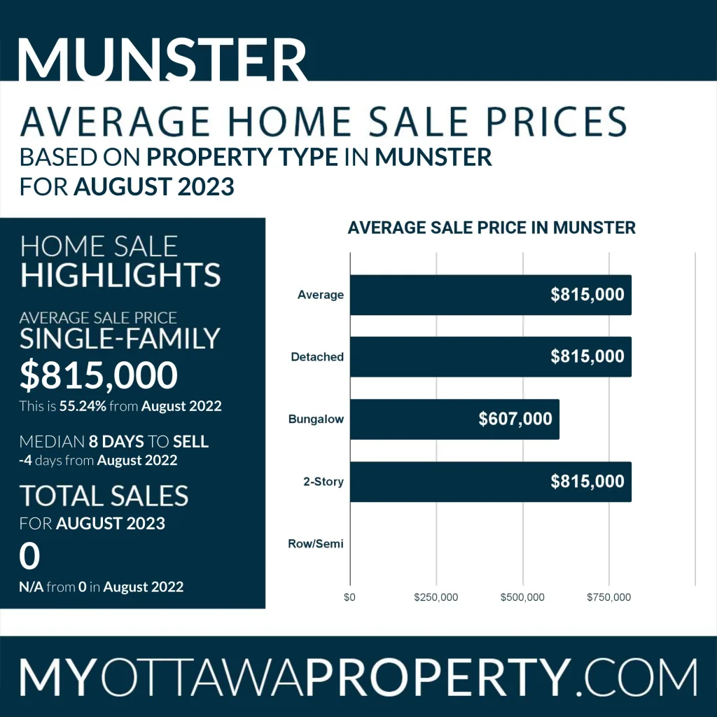 Munster Real Estate Market Statistics for August 2023