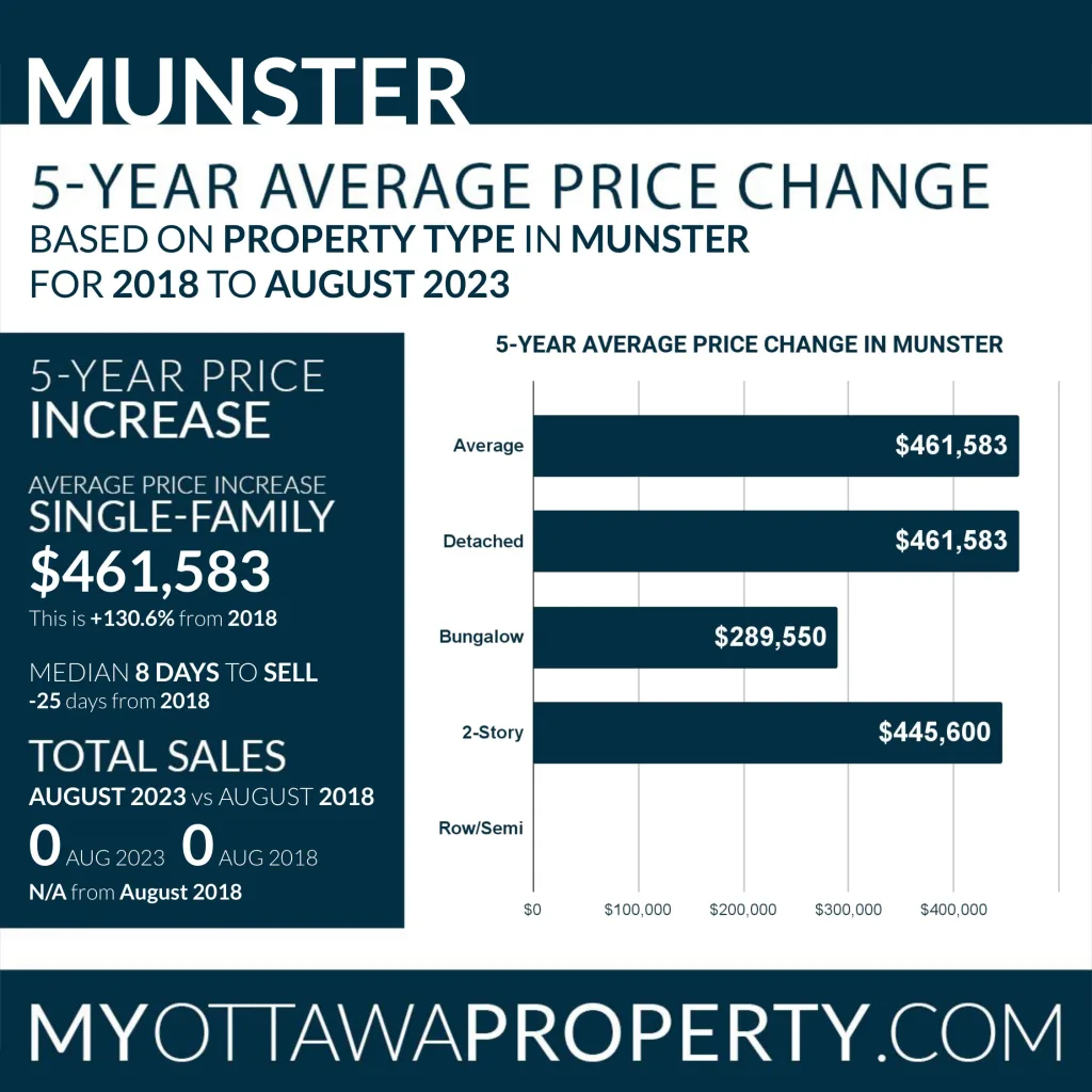 Munster Real Estate Market Statistics for August 2023