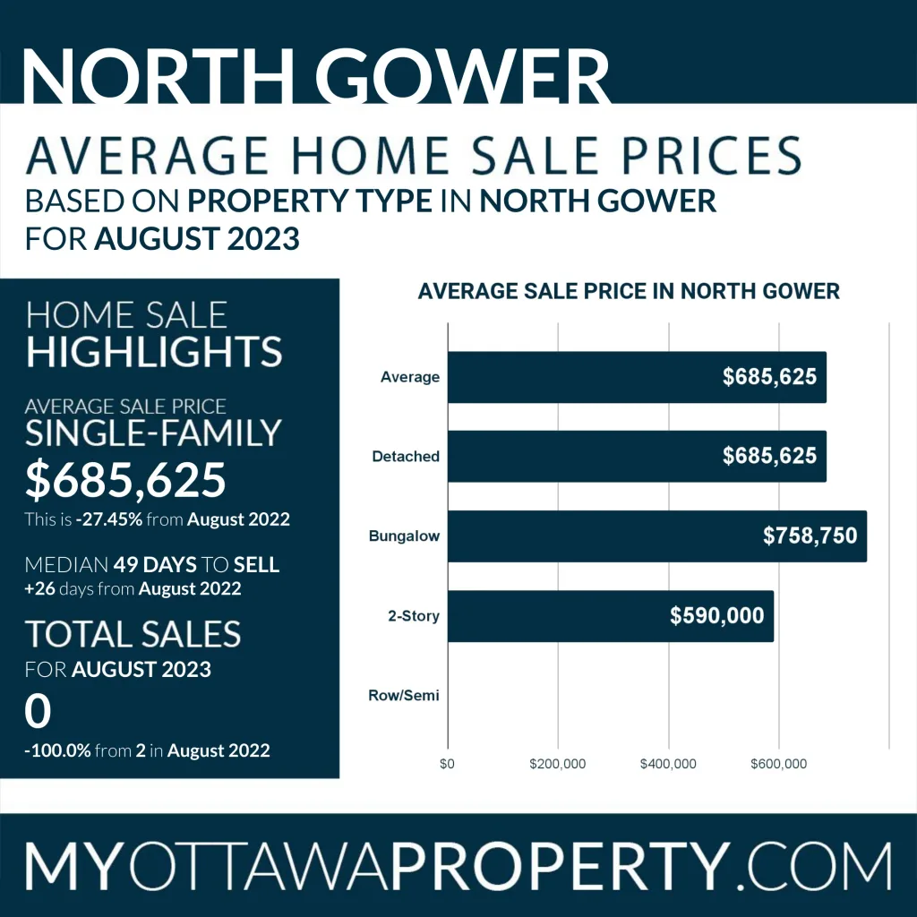 North Gower Real Estate Market Statistics for August 2023
