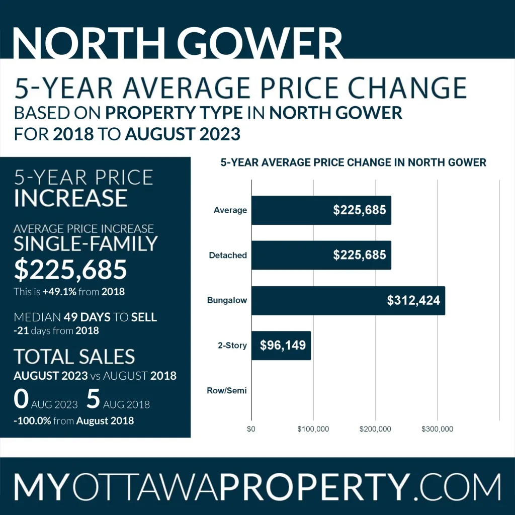 North Gower Real Estate Market Statistics for August 2023
