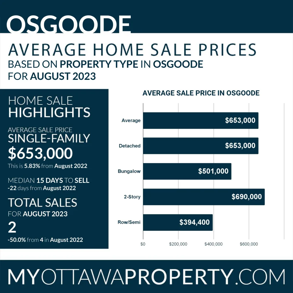 Osgoode Real Estate Market Statistics for August 2023