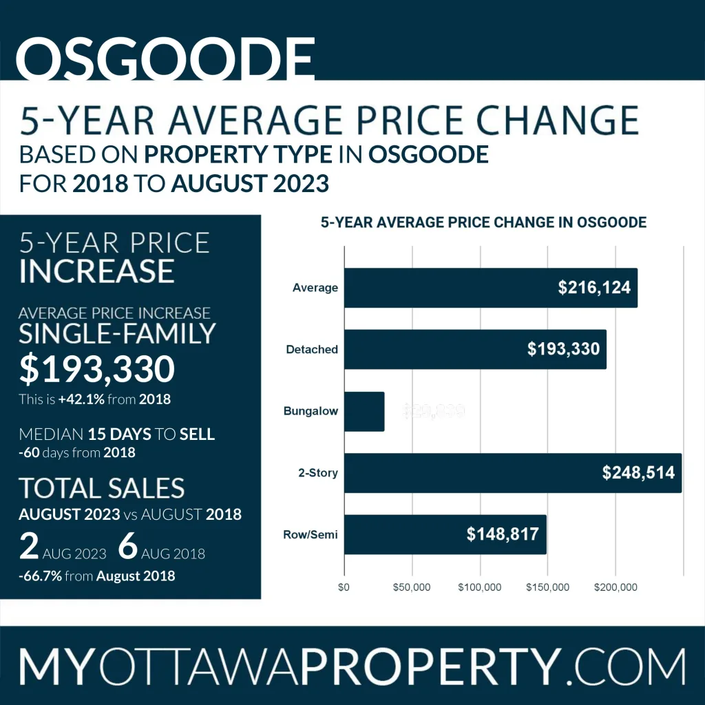 Osgoode Real Estate Market Statistics for August 2023