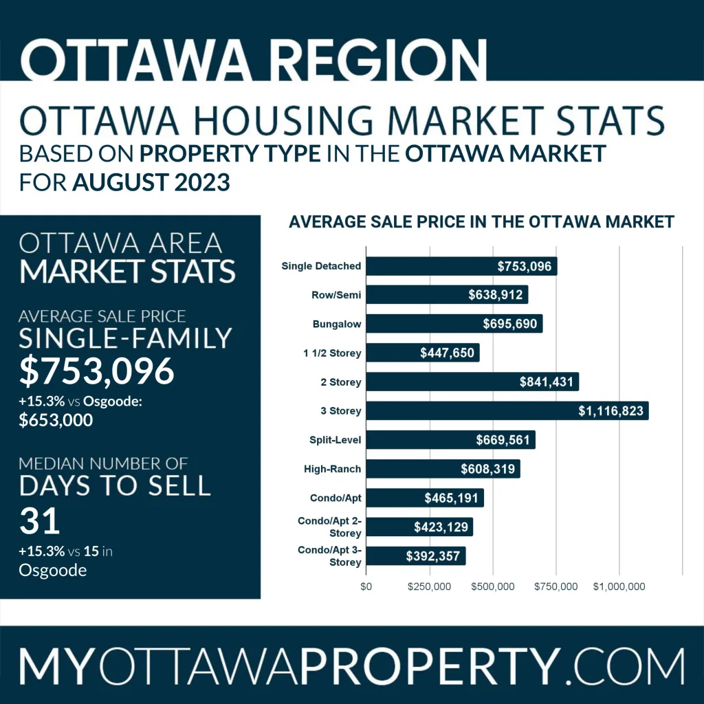 Osgoode Real Estate Market Statistics for August 2023