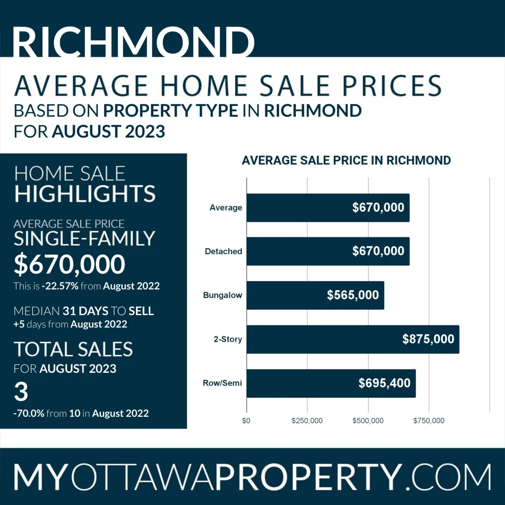 Richmond Real Estate Market Statistics for August 2023
