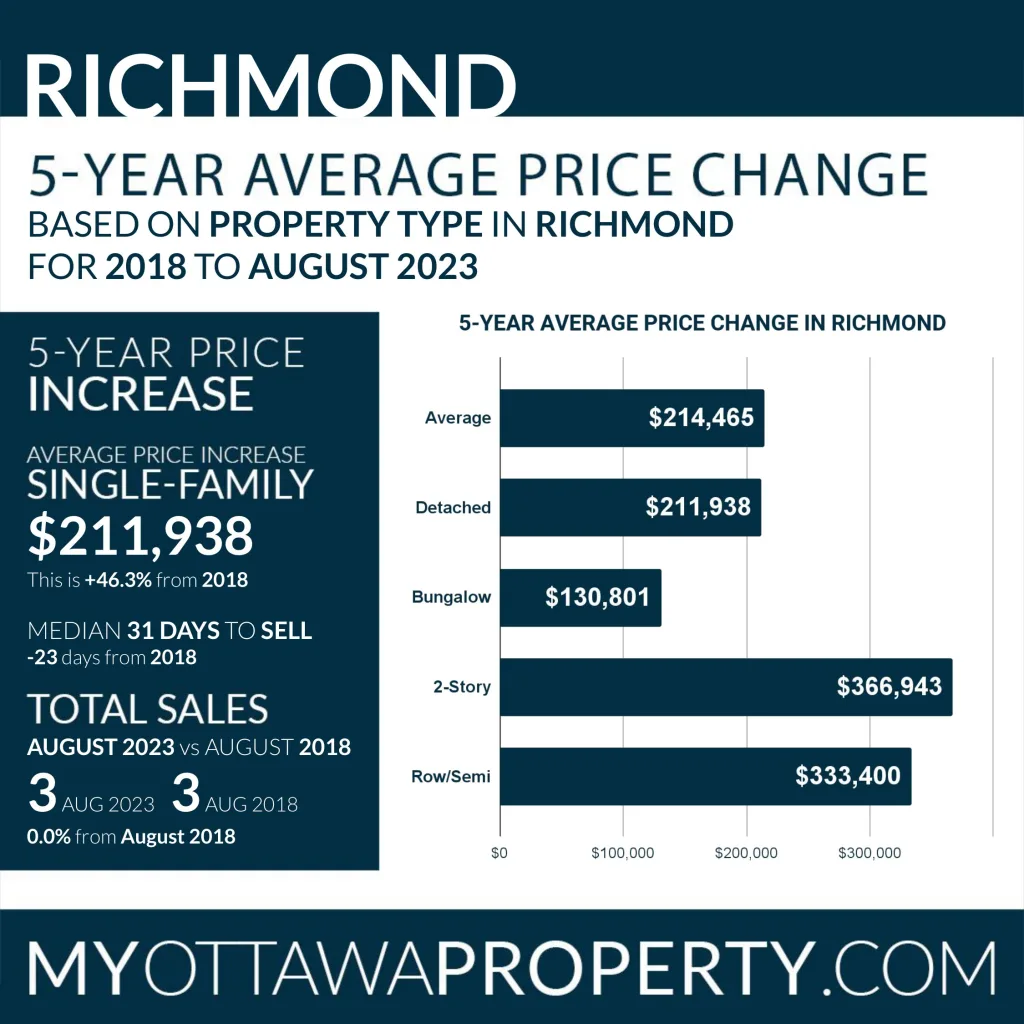 Richmond Real Estate Market Statistics for August 2023