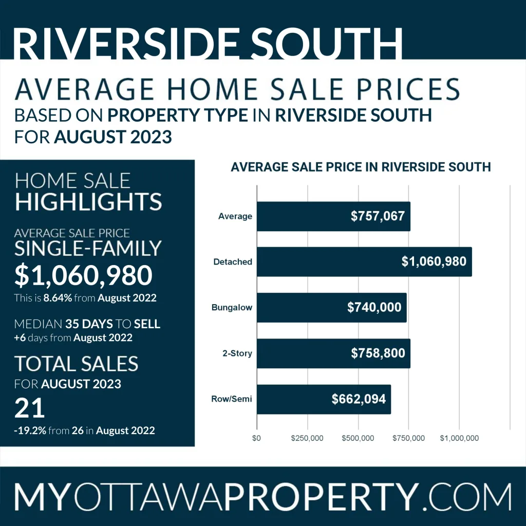 Riverside South Real Estate Market Statistics for August 2023