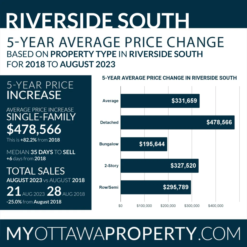Riverside South Real Estate Market Statistics for August 2023