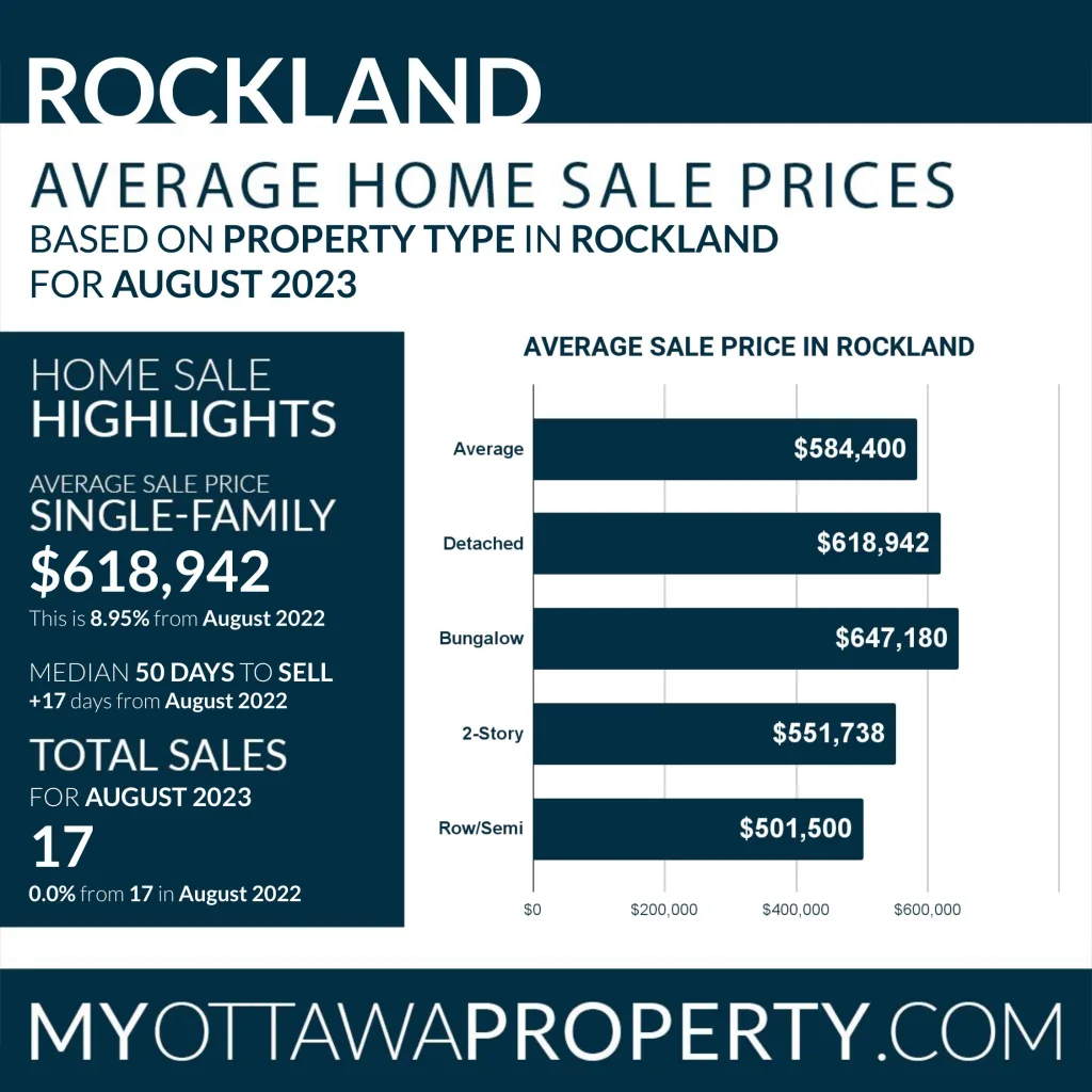 Rockland Real Estate Market Statistics for August 2023