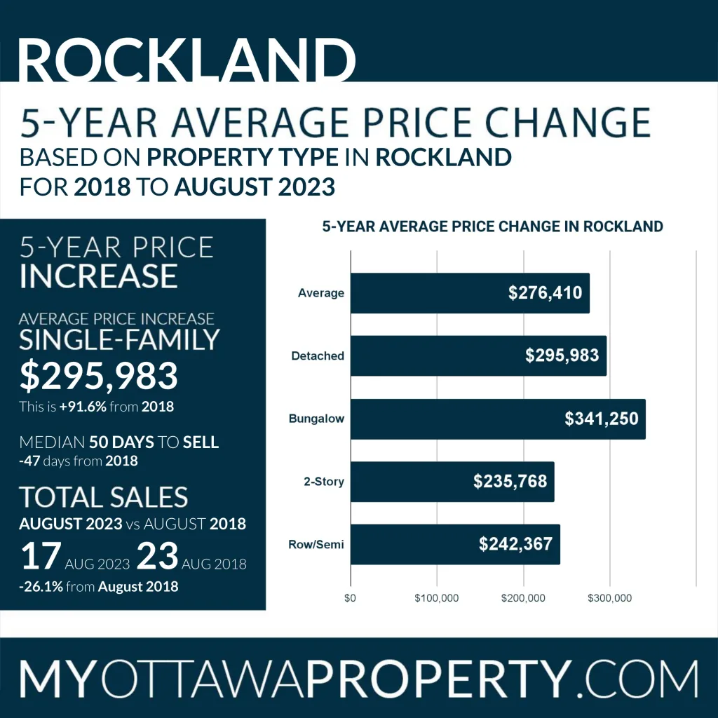 Rockland Real Estate Market Statistics for August 2023