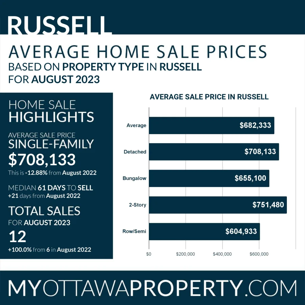 Russell Real Estate Market Statistics for August 2023