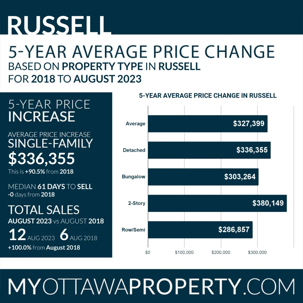 Russell Real Estate Market Statistics for August 2023