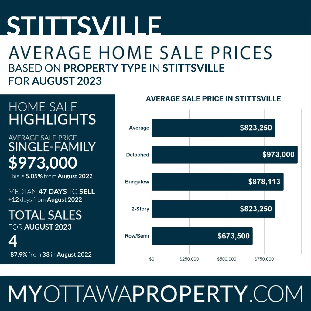 Stittsville Real Estate Market Statistics for August 2023