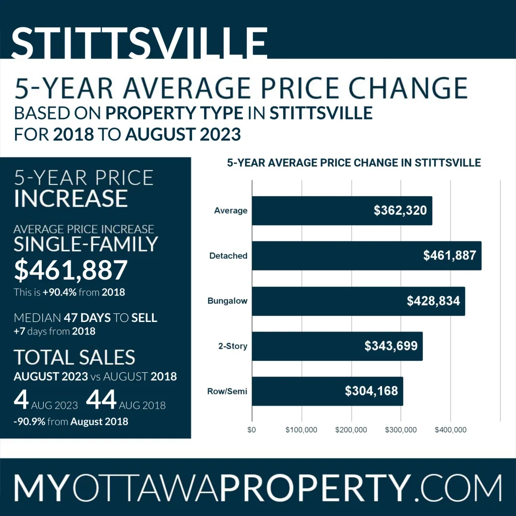 Stittsville Real Estate Market Statistics for August 2023