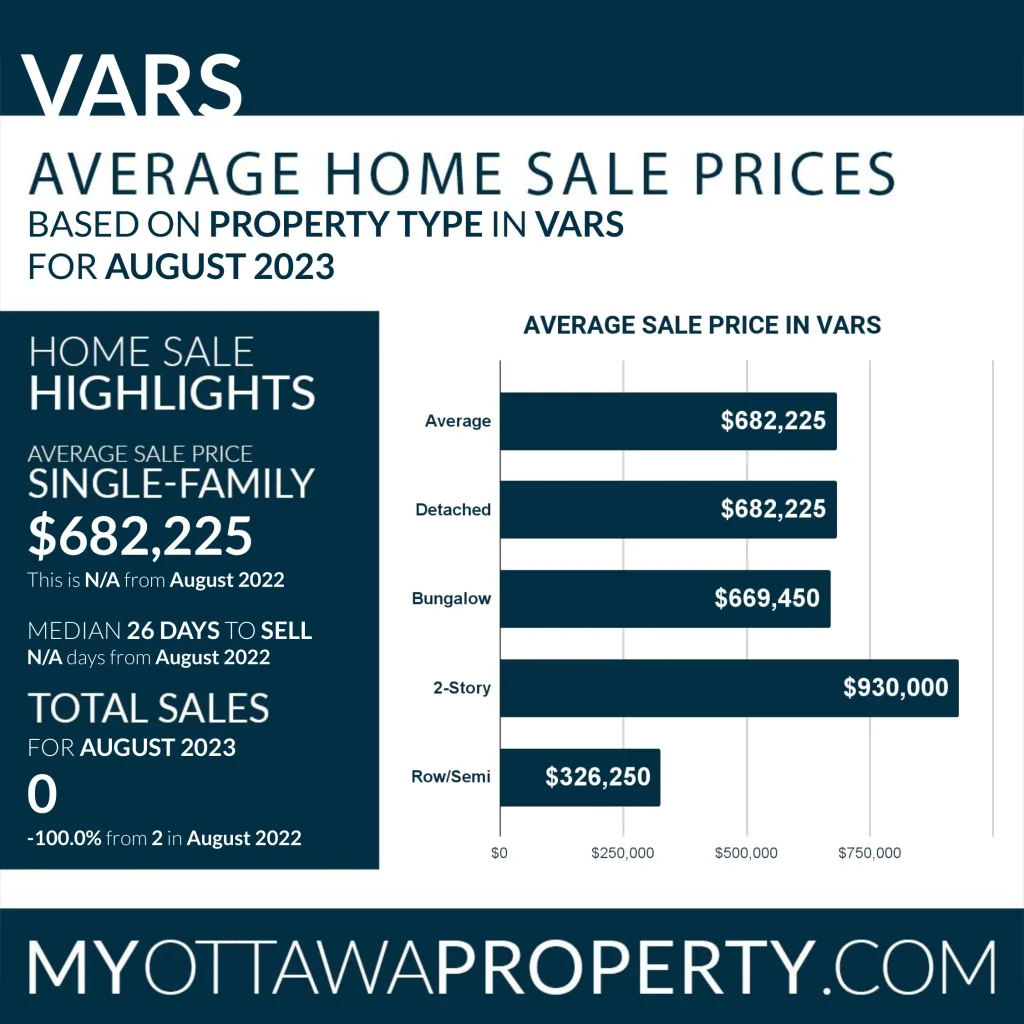 Vars Real Estate Market Statistics for August 2023