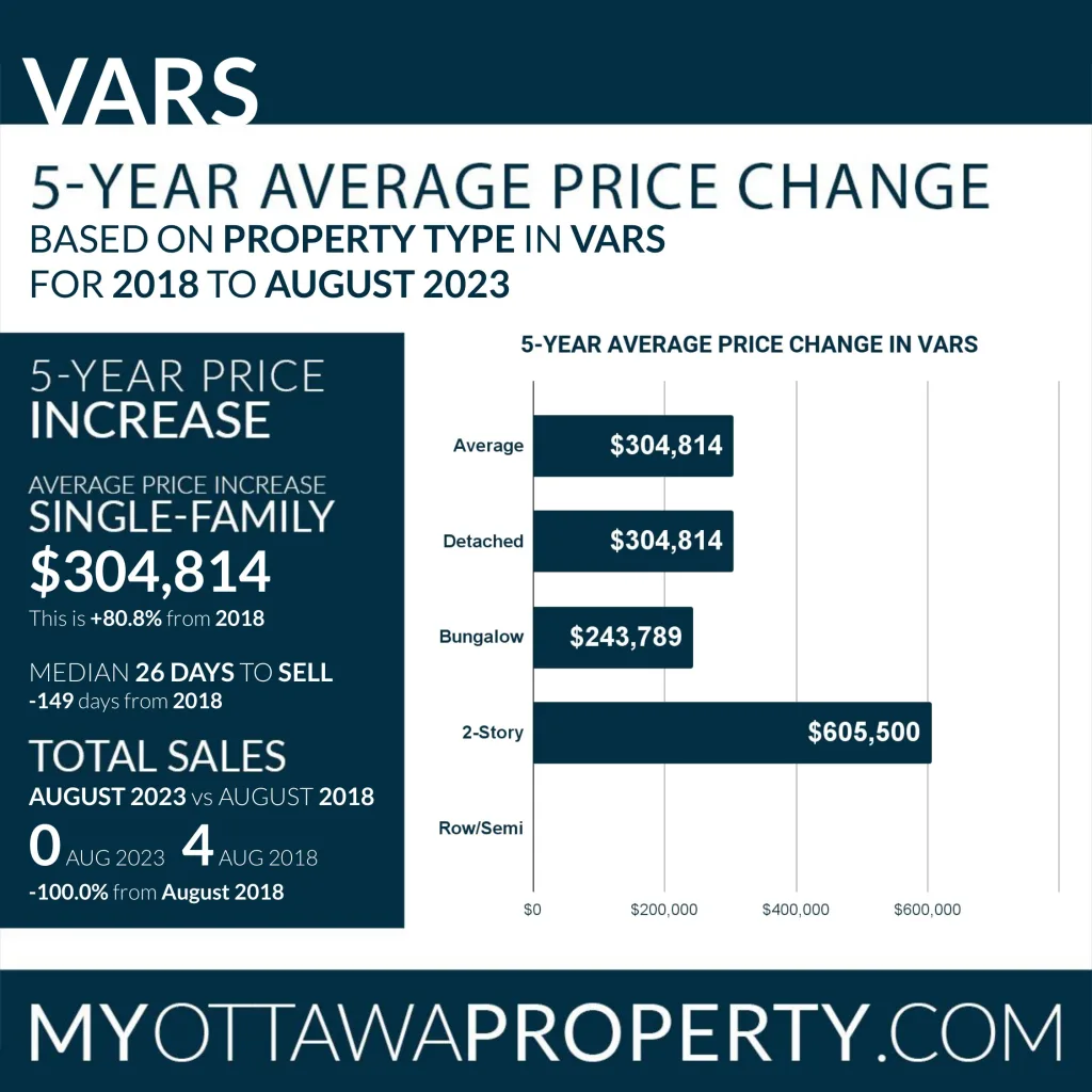 Vars Real Estate Market Statistics for August 2023