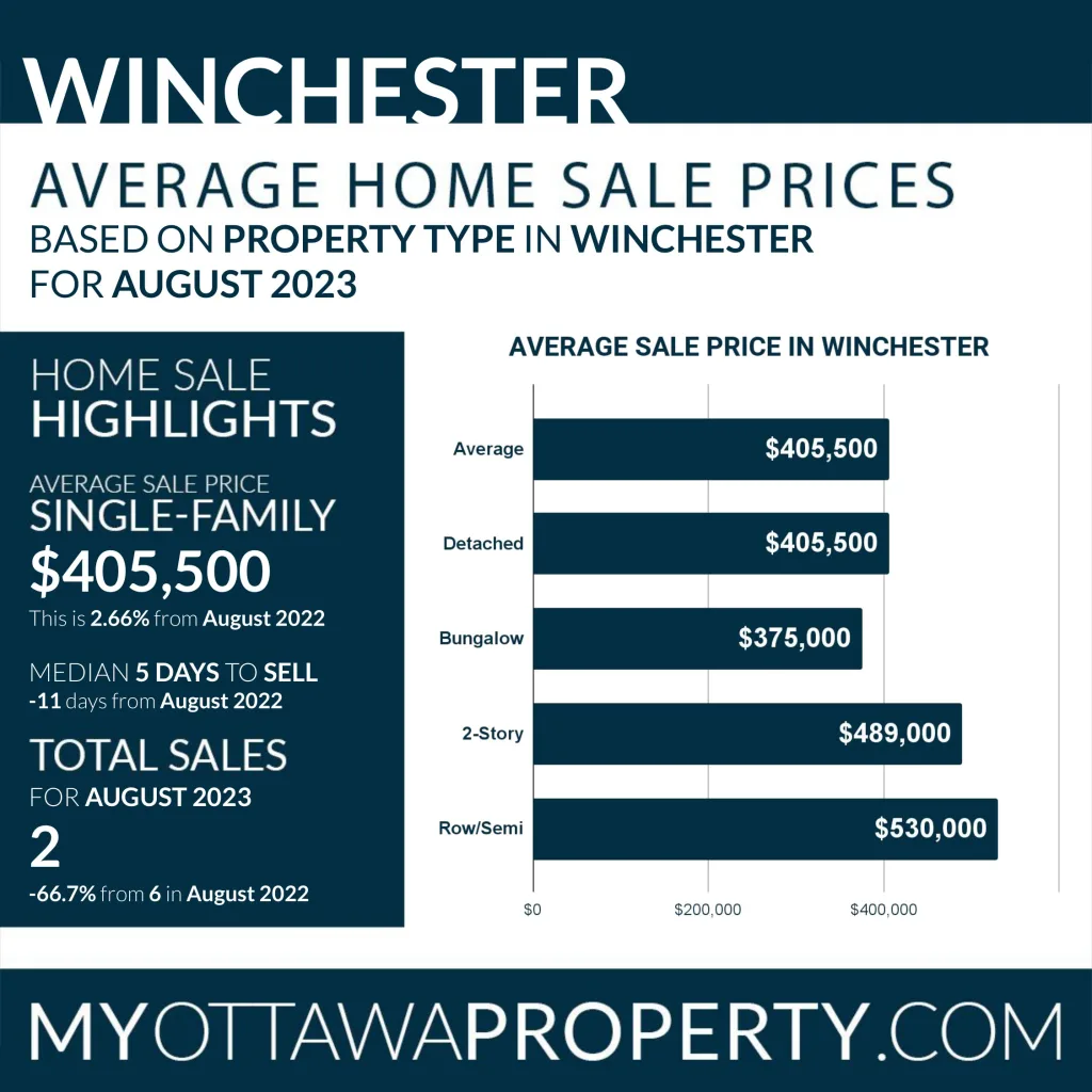 Winchester Real Estate Market Statistics for August 2023