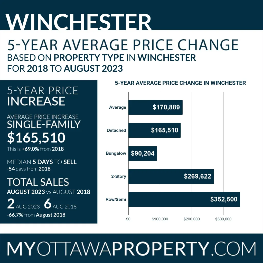 Winchester Real Estate Market Statistics for August 2023