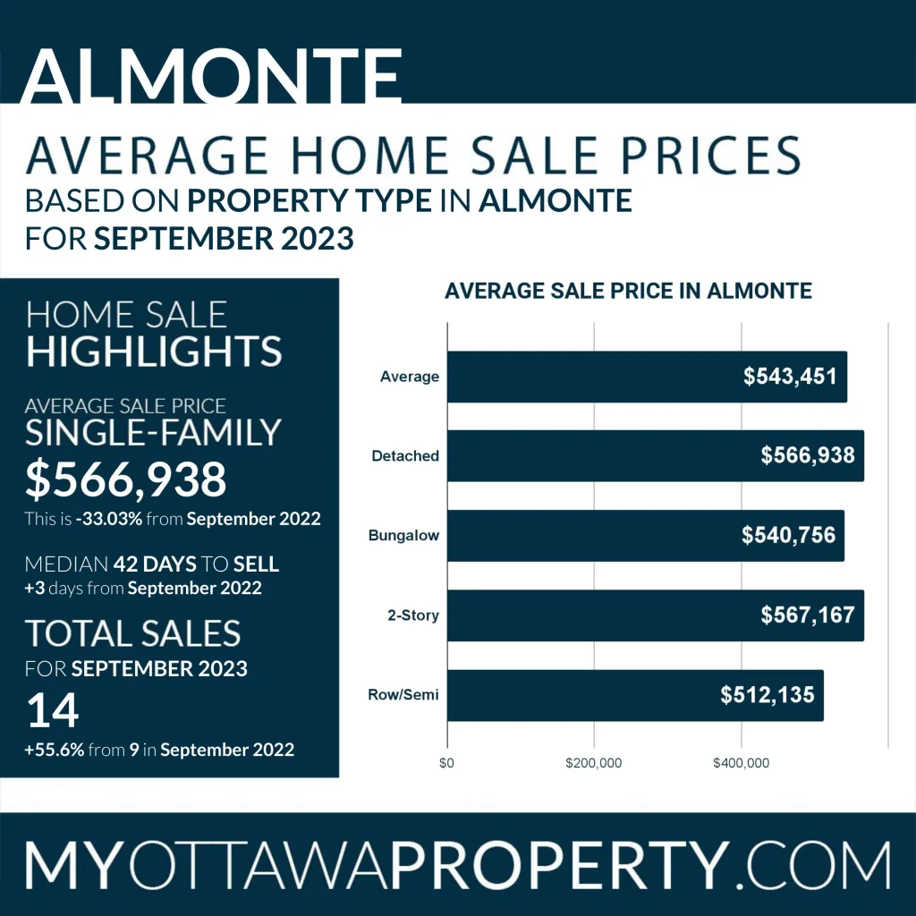 Almonte Real Estate Market Stats for September 2023