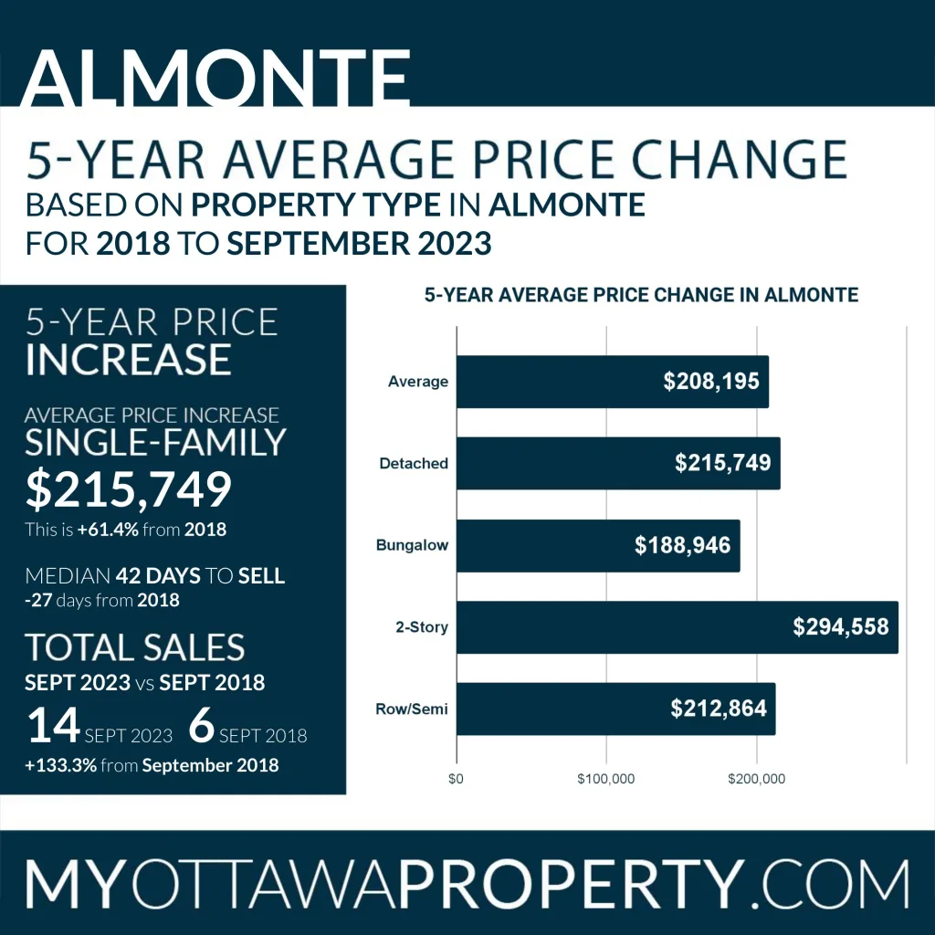 Almonte Real Estate Market Stats for September 2023