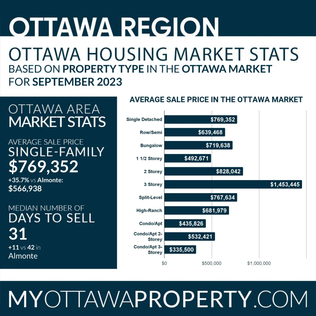 Almonte Real Estate Market Stats for September 2023