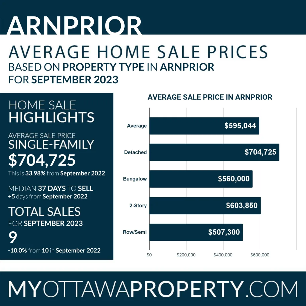 Arnprior Real Estate Market Stats for September 2023