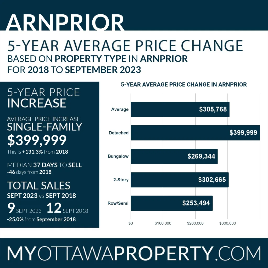 Arnprior Real Estate Market Stats for September 2023