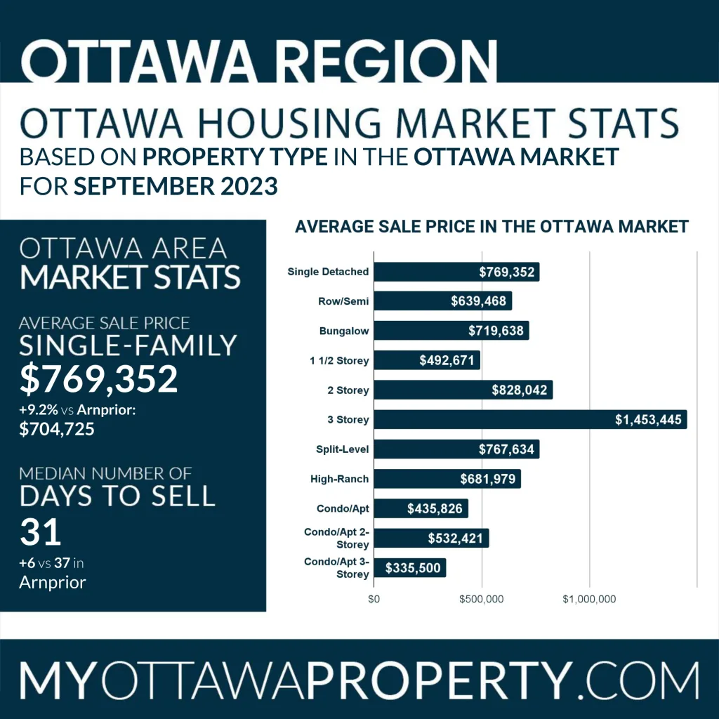 Arnprior Real Estate Market Stats for September 2023
