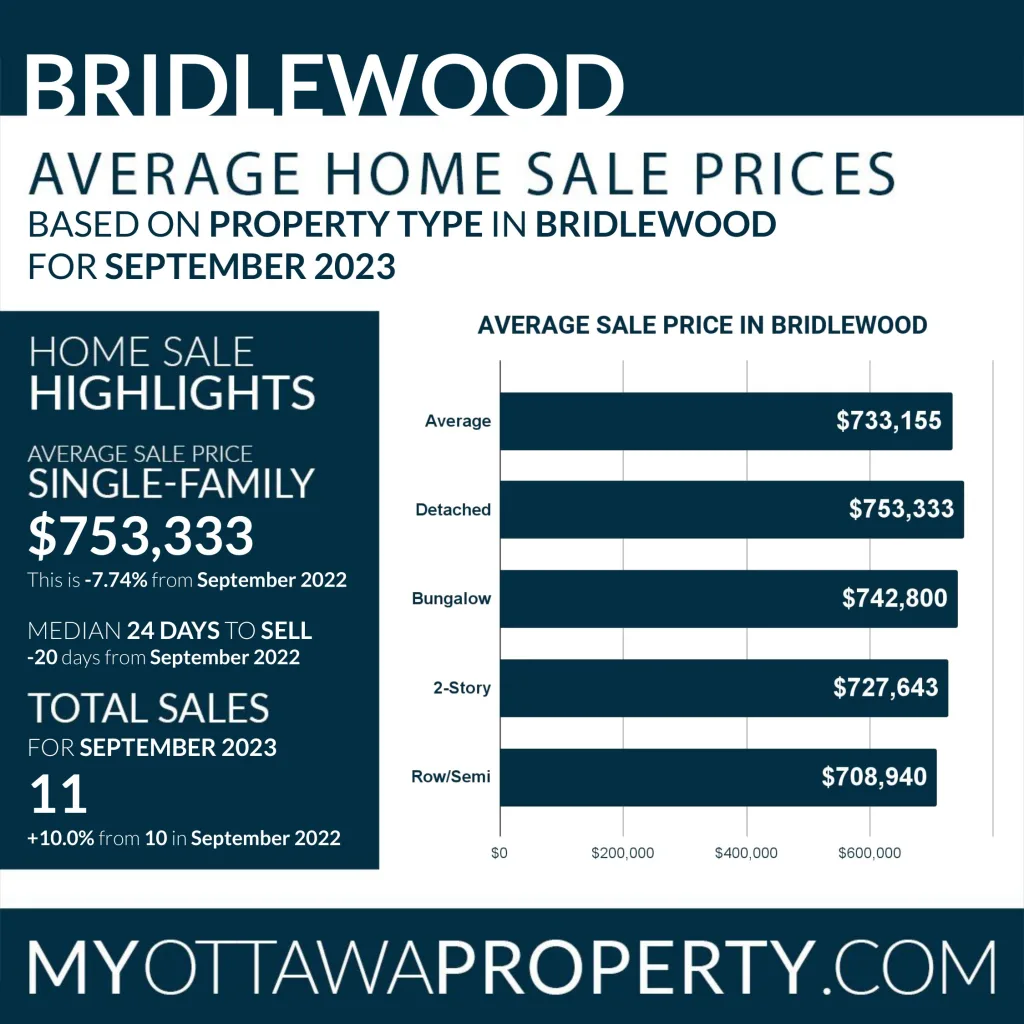 Bridlewood Real Estate Market Stats for September 2023