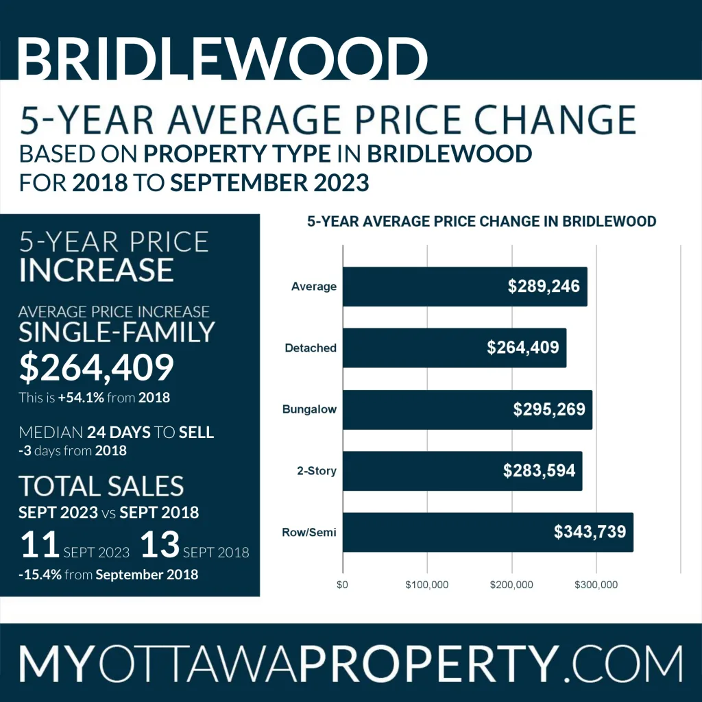 Bridlewood Real Estate Market Stats for September 2023