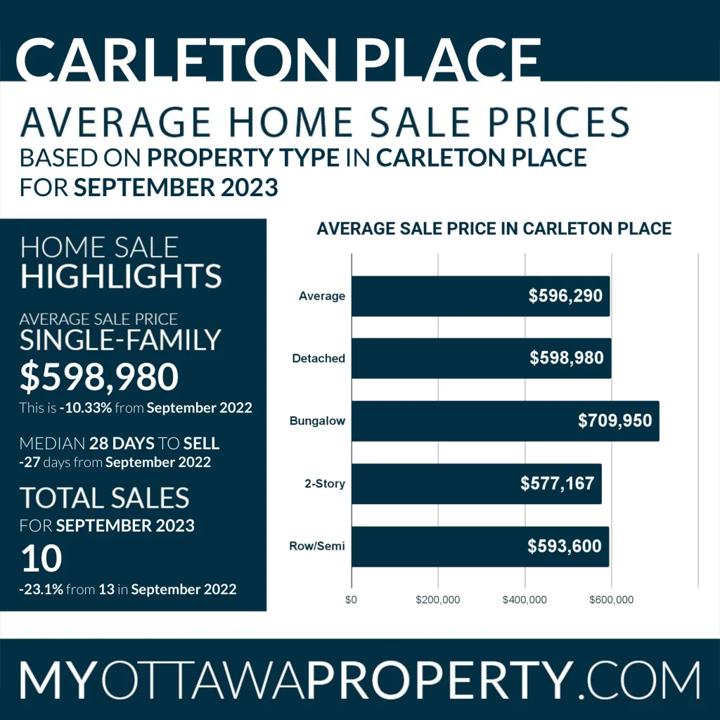 Carleton Place Real Estate Market Stats for September 2023