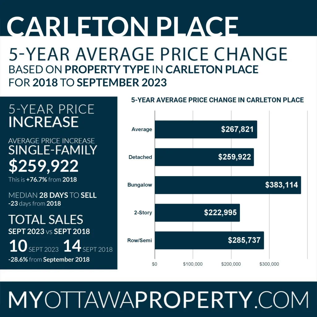 Carleton Place Real Estate Market Stats for September 2023