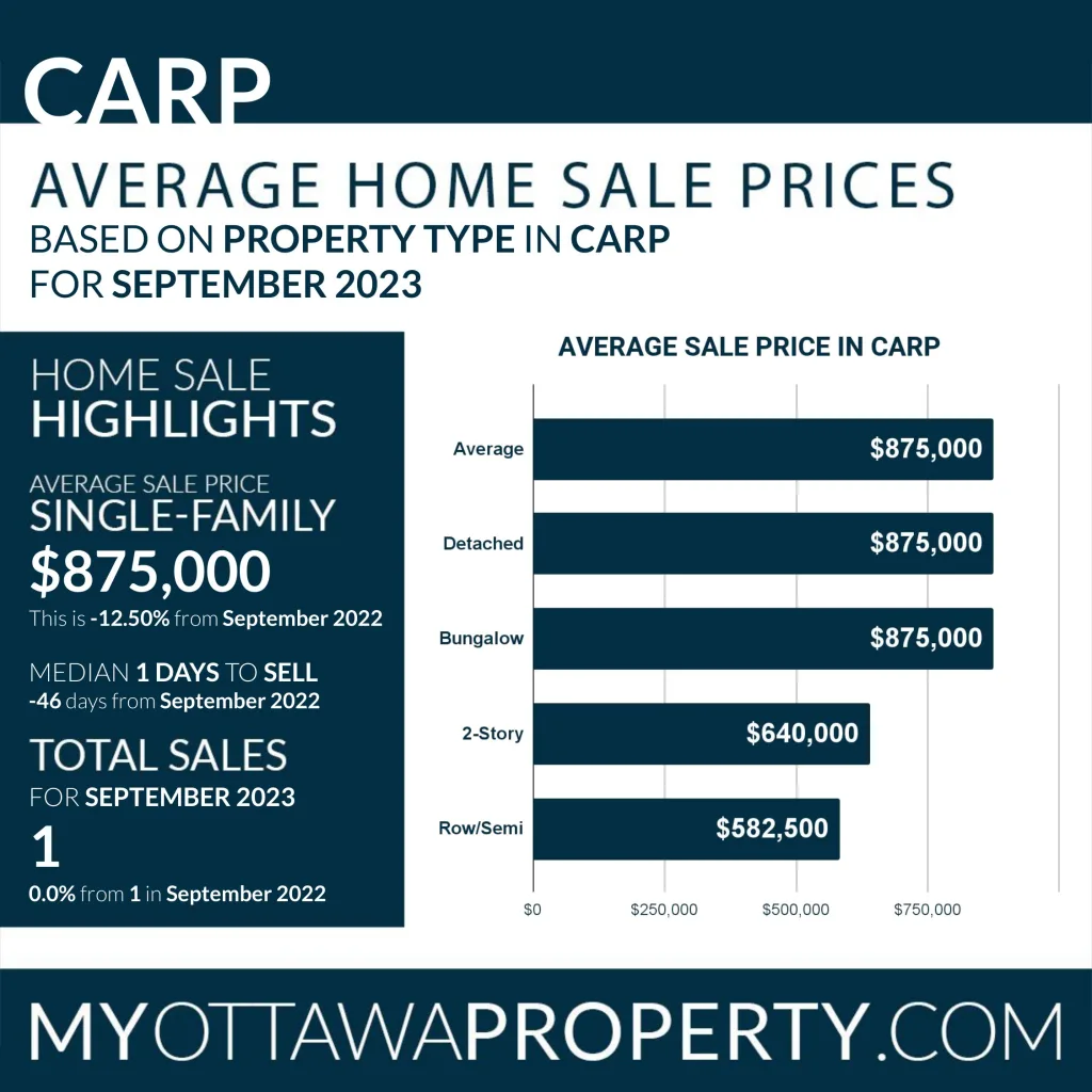 Carp Real Estate Market Stats for September 2023