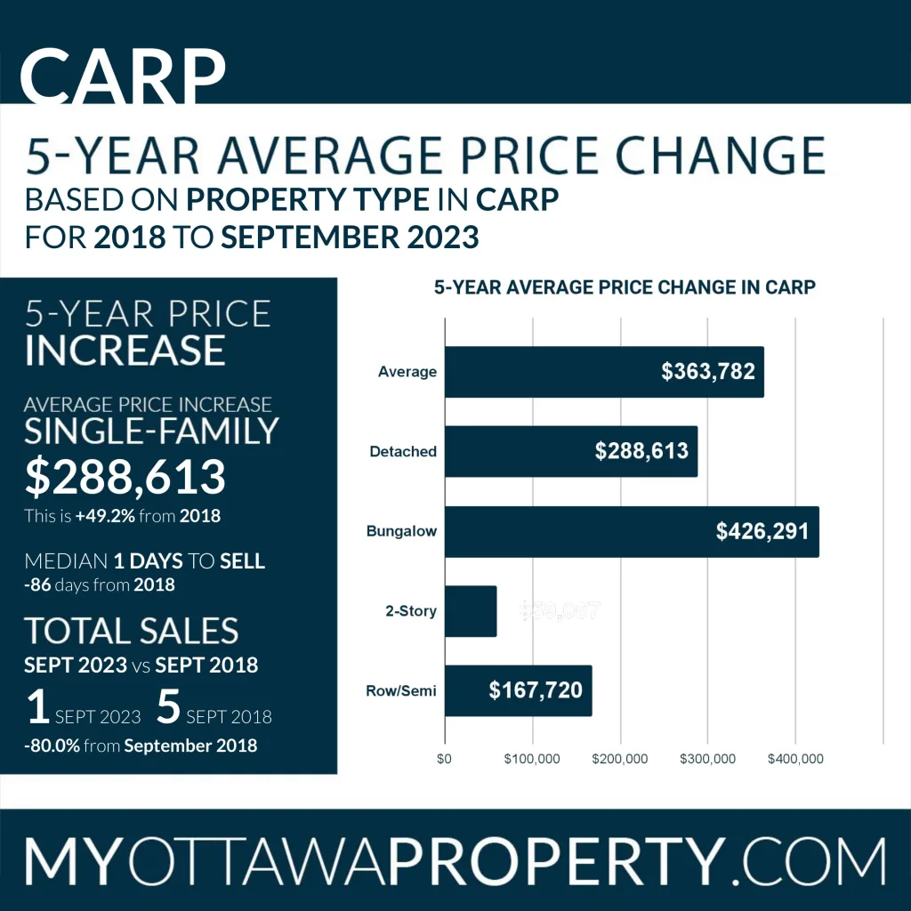 Carp Real Estate Market Stats for September 2023