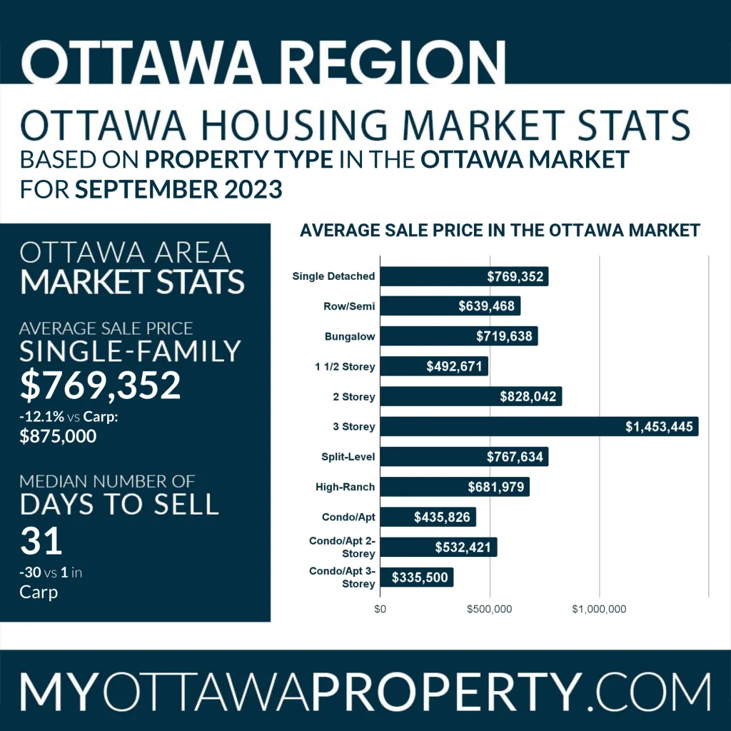 Carp Real Estate Market Stats for September 2023