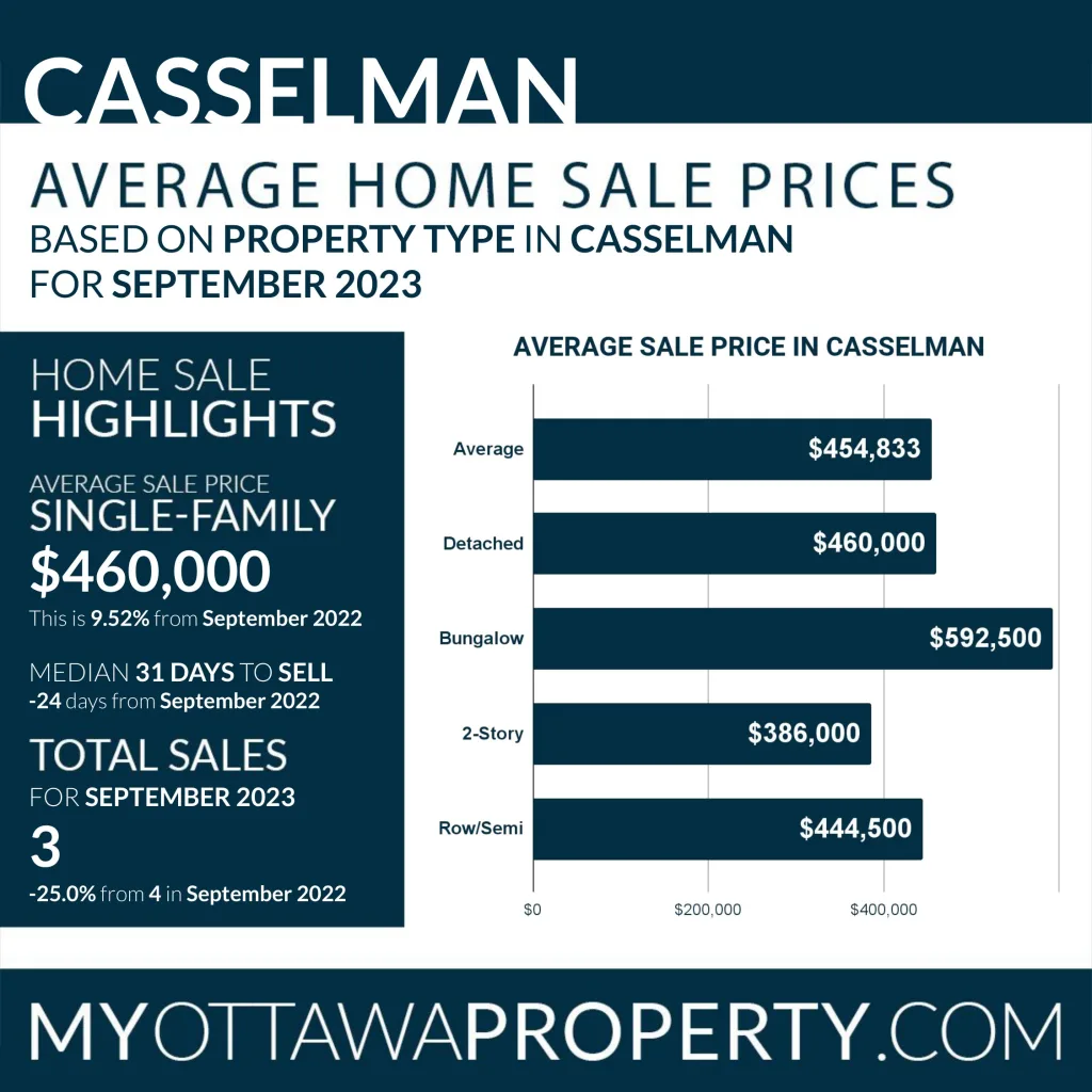 Casselman Real Estate Stats for September 2023