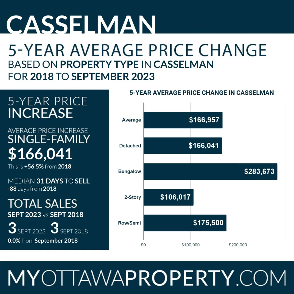 Casselman Real Estate Stats for September 2023