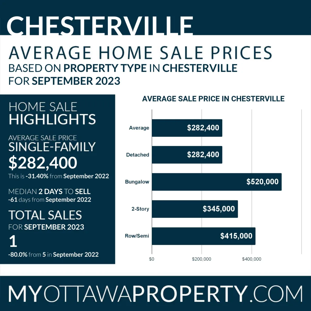 Chesterville Real Estate Stats for September 2023