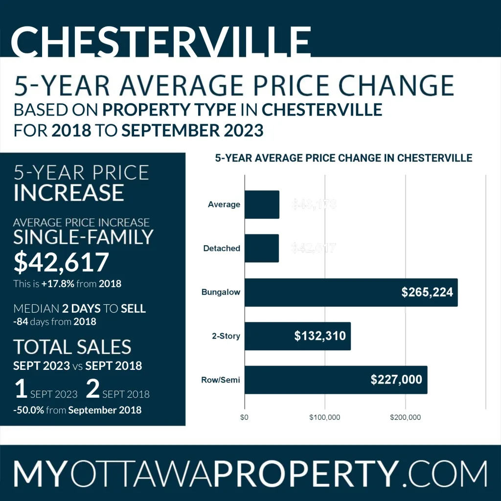 Chesterville Real Estate Stats for September 2023