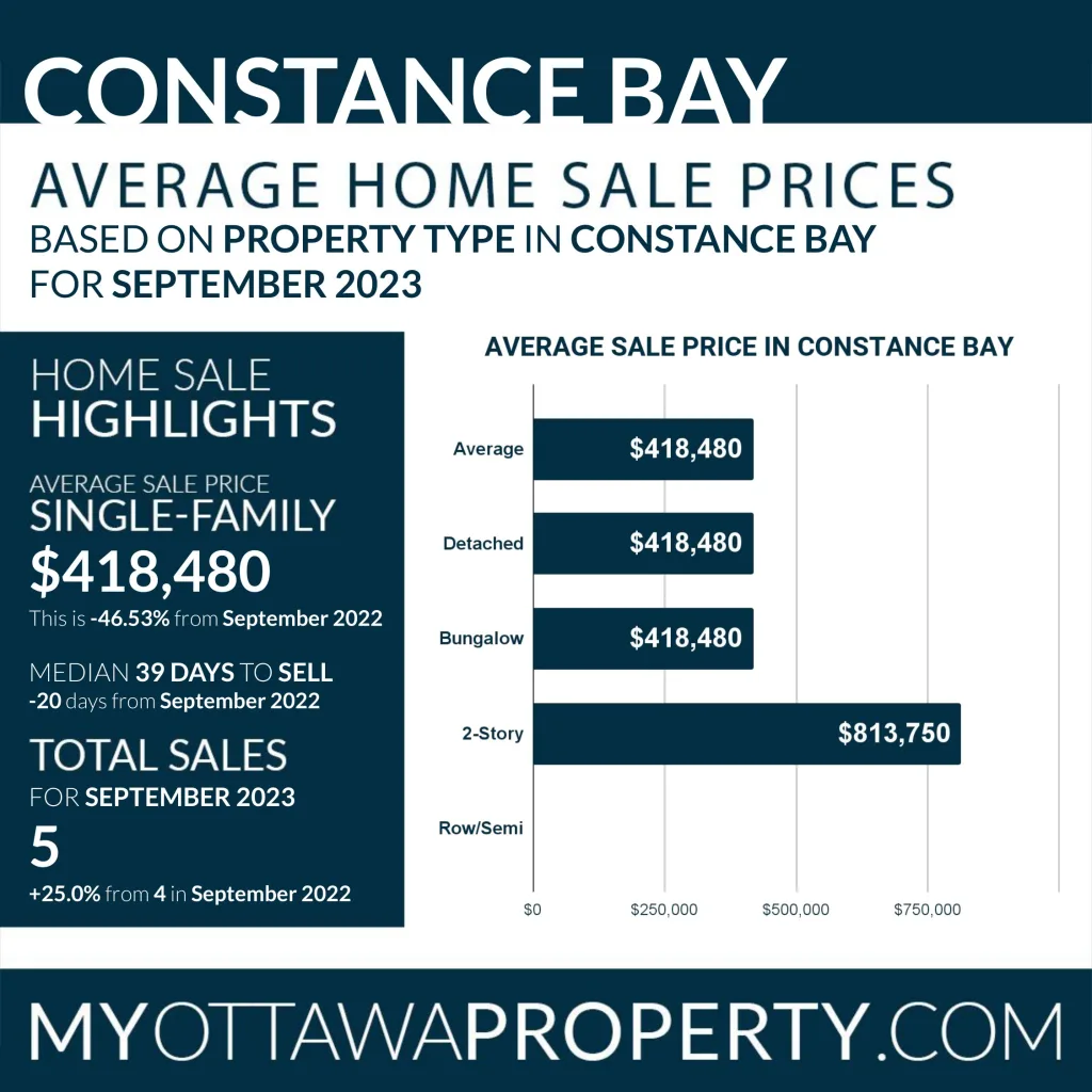 Constance Bay Real Estate Market Stats for September 2023