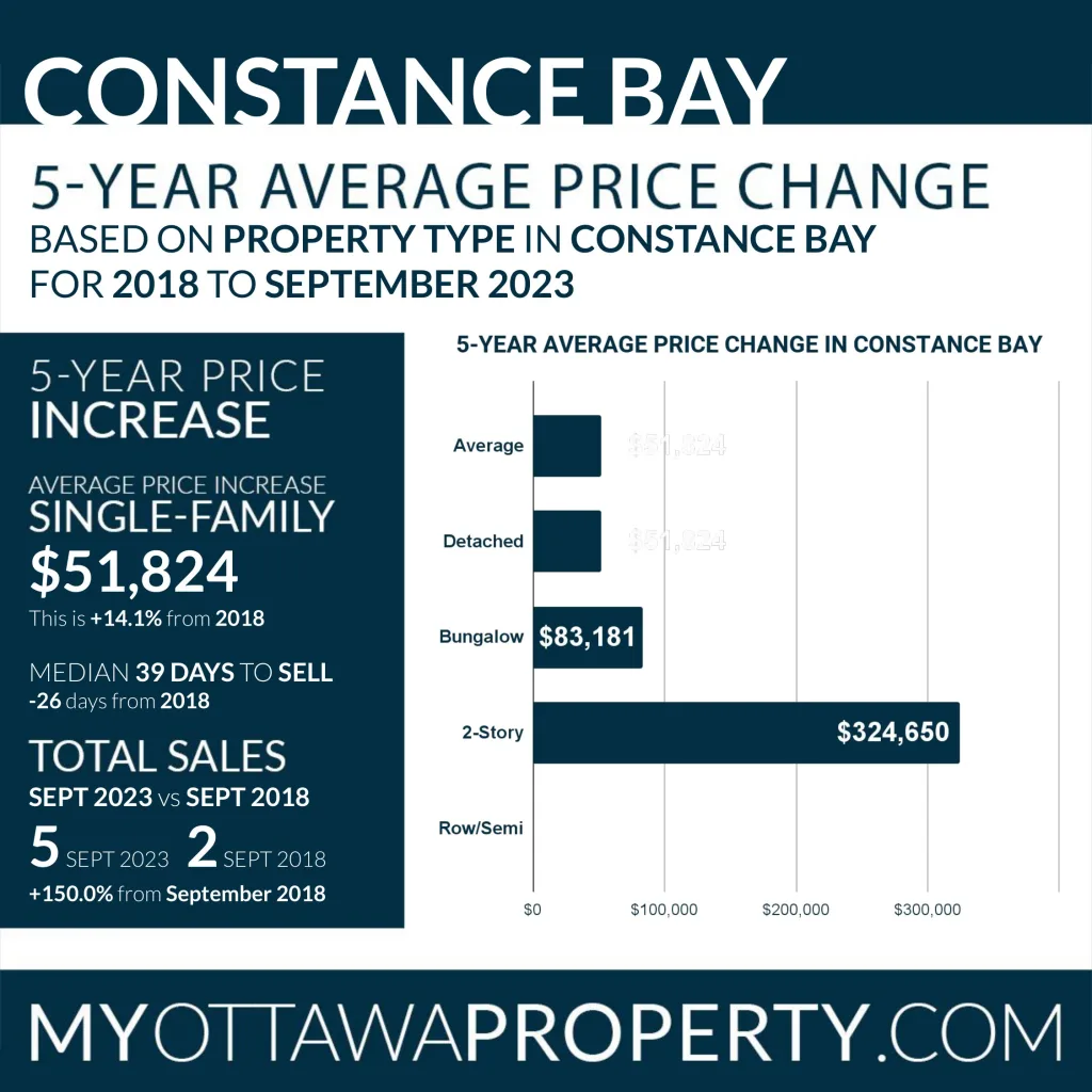 Constance Bay Real Estate Market Stats for September 2023