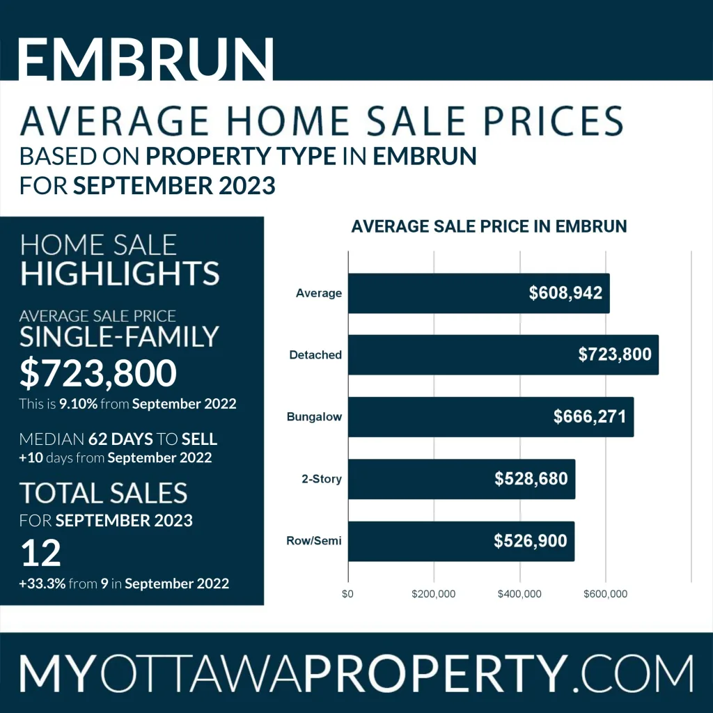 Embrun Real Estate Market Stats for September 2023