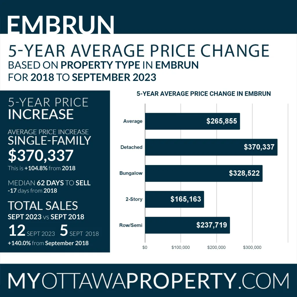 Embrun Real Estate Market Stats for September 2023