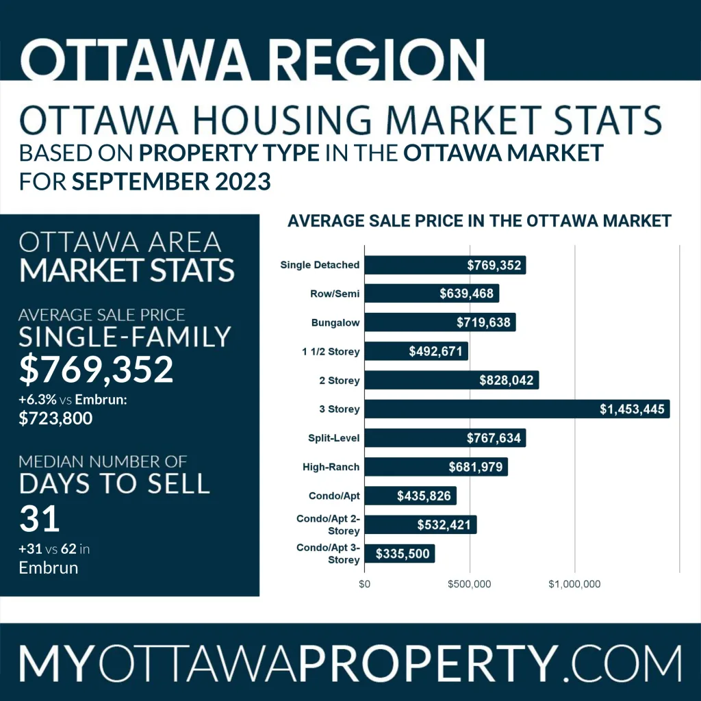 Embrun Real Estate Market Stats for September 2023