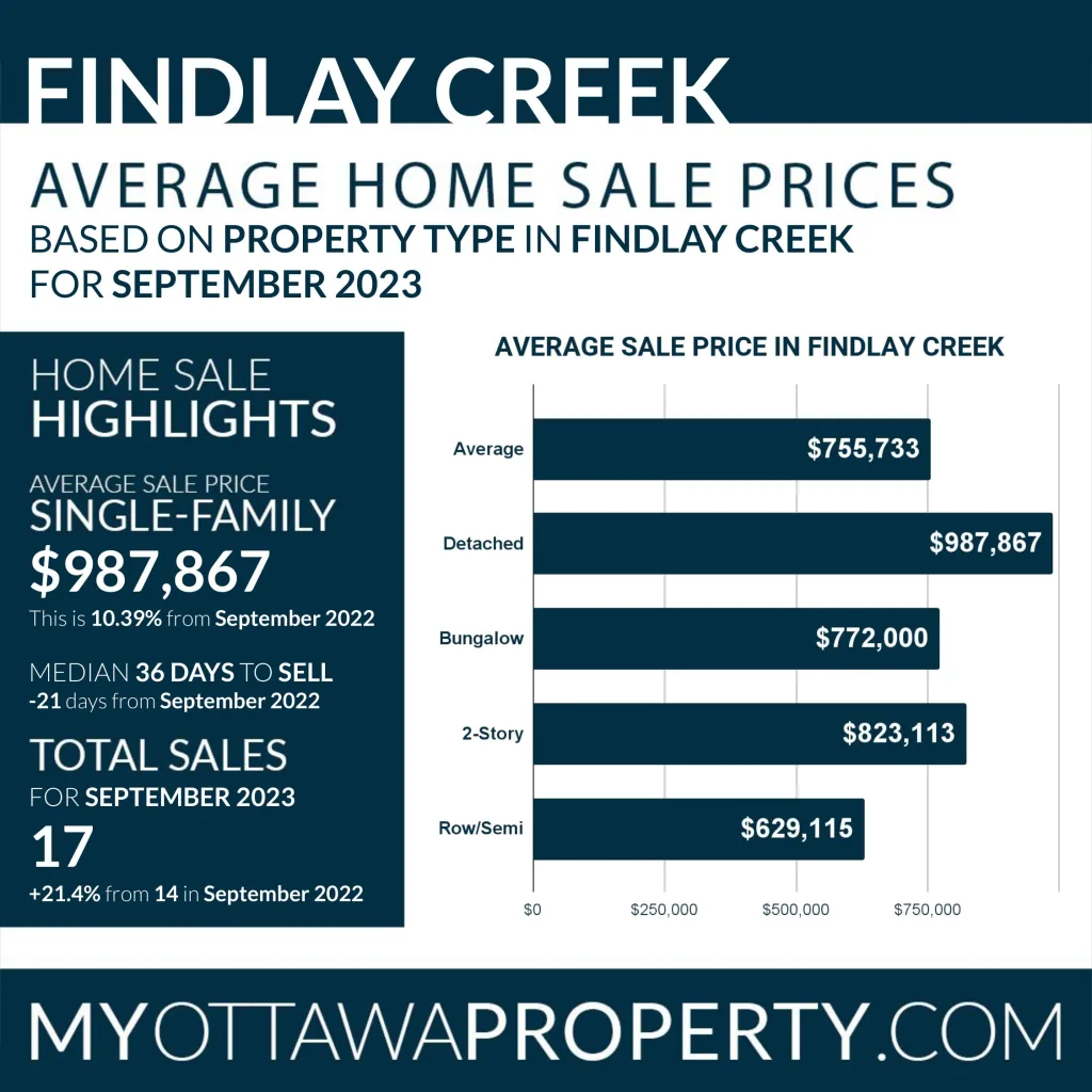 Findlay Creek Community Stats: September 2023