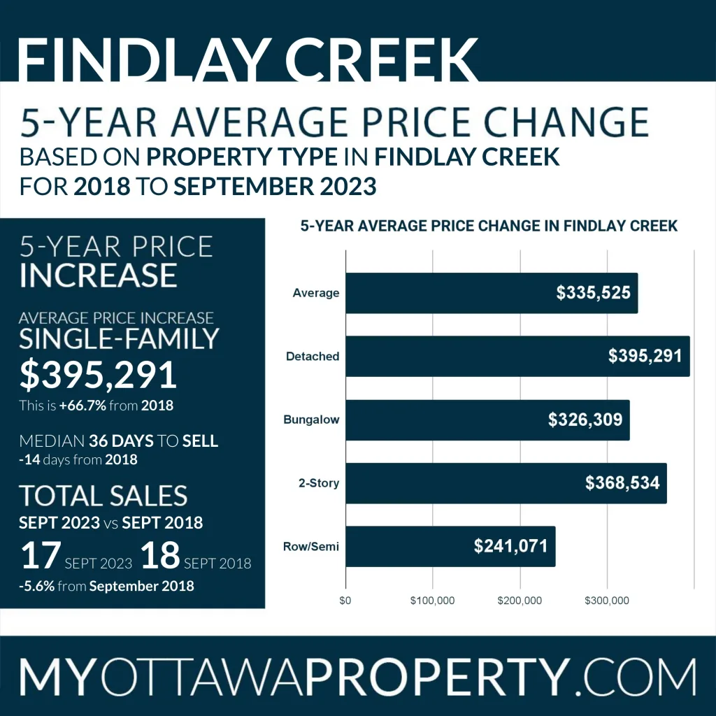Findlay Creek Community Stats: September 2023