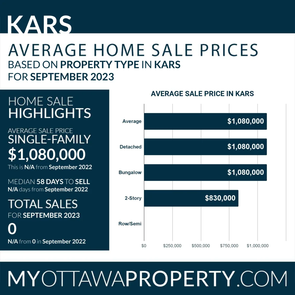 Kars Real Estate Market Stats for September 2023