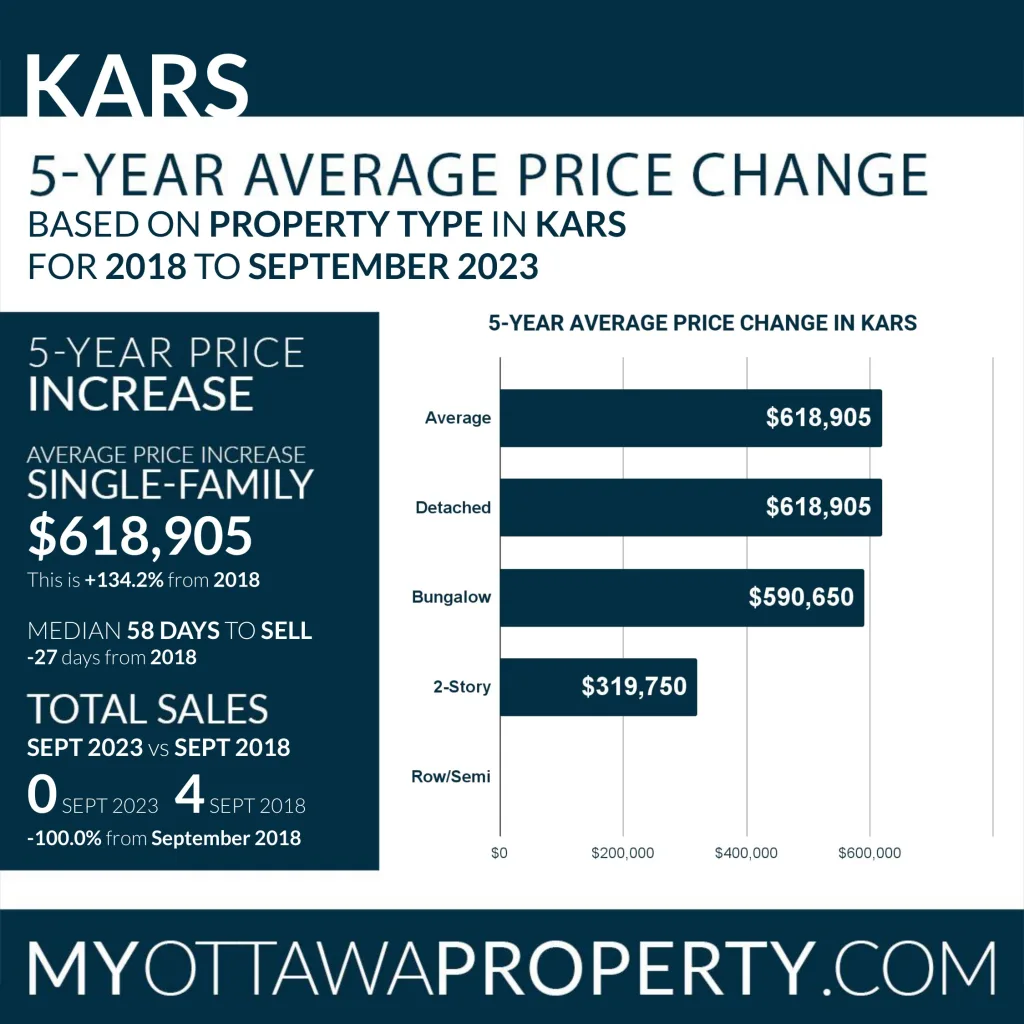 Kars Real Estate Market Stats for September 2023