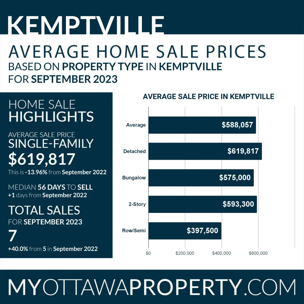 Kemptville Real Estate Market Report for September 2023